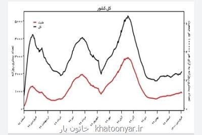 كرونا در كشور صعودی شد